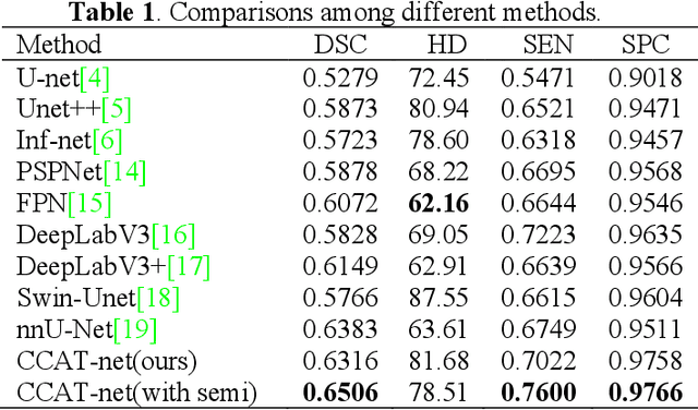Figure 2 for CCAT-NET: A Novel Transformer Based Semi-supervised Framework for Covid-19 Lung Lesion Segmentation