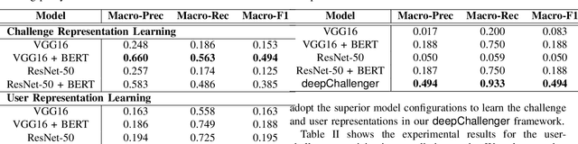 Figure 2 for Will You Dance To The Challenge? Predicting User Participation of TikTok Challenges