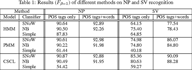 Figure 2 for The Use of Classifiers in Sequential Inference