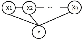 Figure 2 for Separate Training for Conditional Random Fields Using Co-occurrence Rate Factorization