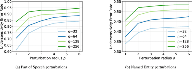 Figure 3 for Undersensitivity in Neural Reading Comprehension