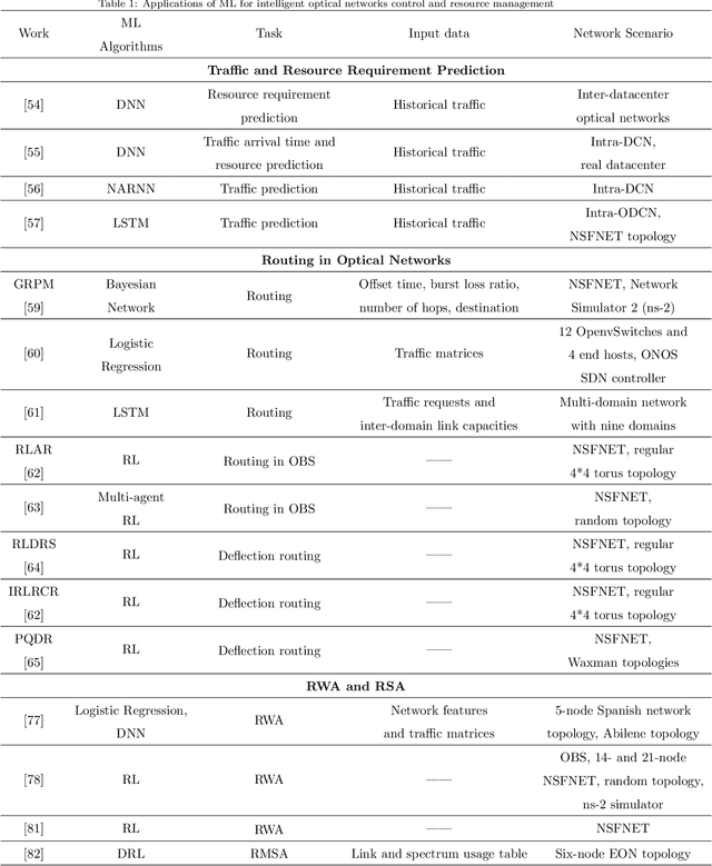 Figure 2 for Machine Learning for Intelligent Optical Networks: A Comprehensive Survey