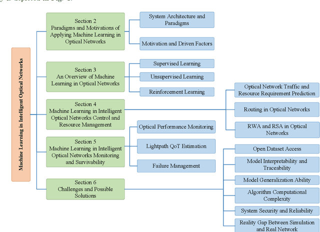 Figure 1 for Machine Learning for Intelligent Optical Networks: A Comprehensive Survey