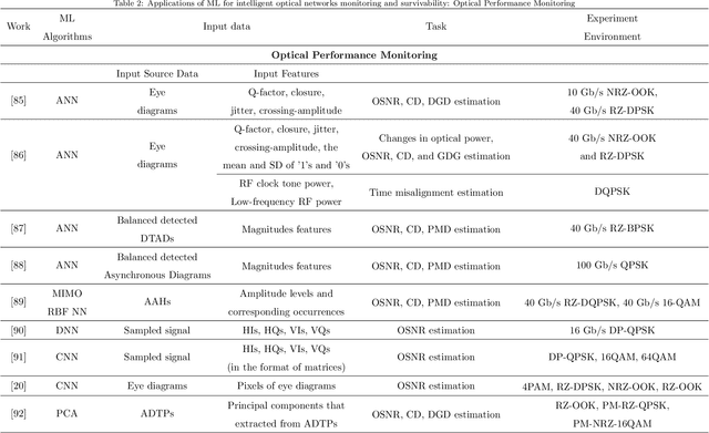 Figure 4 for Machine Learning for Intelligent Optical Networks: A Comprehensive Survey