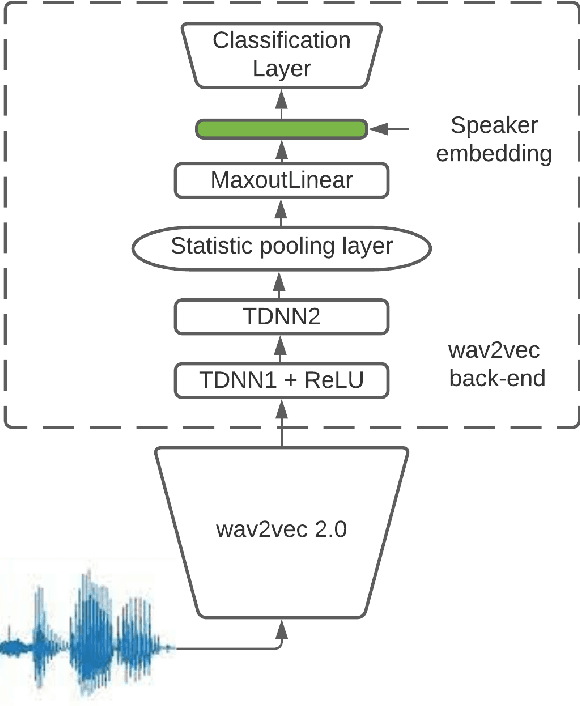 Figure 1 for STC speaker recognition systems for the NIST SRE 2021