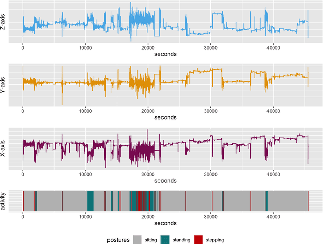 Figure 2 for Sedentary Behavior Estimation with Hip-worn Accelerometer Data: Segmentation, Classification and Thresholding