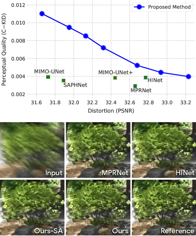 Figure 1 for Deblurring via Stochastic Refinement
