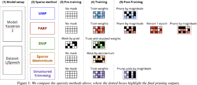 Figure 1 for EPIC TTS Models: Empirical Pruning Investigations Characterizing Text-To-Speech Models