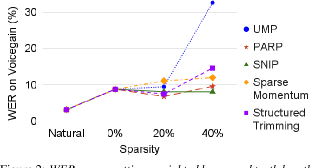 Figure 3 for EPIC TTS Models: Empirical Pruning Investigations Characterizing Text-To-Speech Models