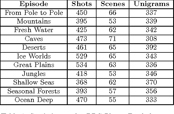 Figure 2 for Scene-driven Retrieval in Edited Videos using Aesthetic and Semantic Deep Features