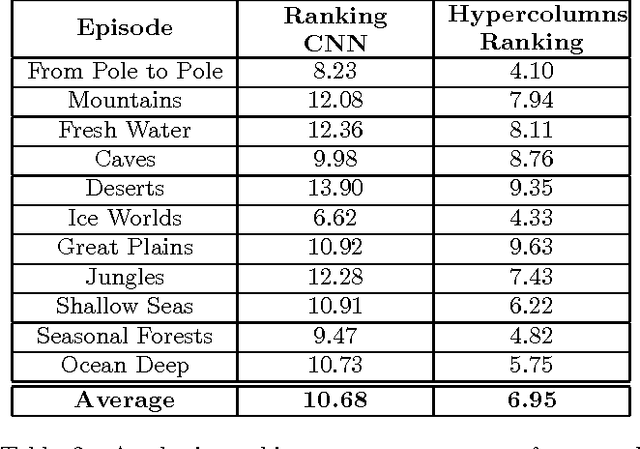 Figure 4 for Scene-driven Retrieval in Edited Videos using Aesthetic and Semantic Deep Features