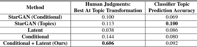 Figure 2 for Persuasive Faces: Generating Faces in Advertisements