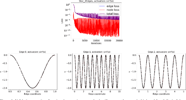 Figure 4 for A deep learning approach to solve forward differential problems on graphs