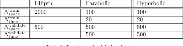 Figure 3 for A deep learning approach to solve forward differential problems on graphs