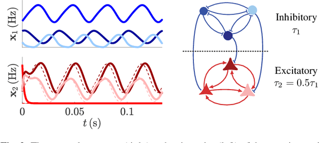 Figure 2 for Hierarchical Selective Recruitment in Linear-Threshold Brain Networks - Part II: Inter-Layer Dynamics and Top-Down Recruitment