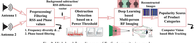 Figure 2 for Monitoring Browsing Behavior of Customers in Retail Stores via RFID Imaging