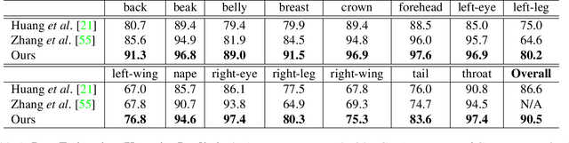 Figure 2 for Aligned to the Object, not to the Image: A Unified Pose-aligned Representation for Fine-grained Recognition