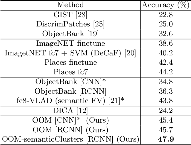 Figure 4 for Semantic Clustering for Robust Fine-Grained Scene Recognition