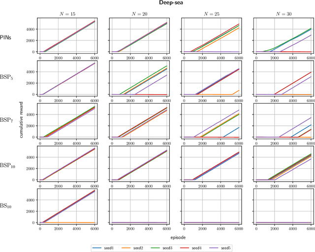 Figure 2 for Parameterized Indexed Value Function for Efficient Exploration in Reinforcement Learning