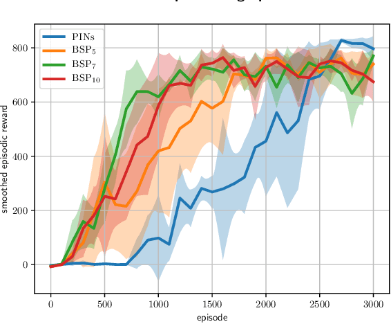 Figure 3 for Parameterized Indexed Value Function for Efficient Exploration in Reinforcement Learning