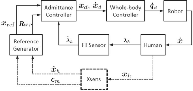 Figure 2 for Improving Standing Balance Performance through the Assistance of a Mobile Collaborative Robot
