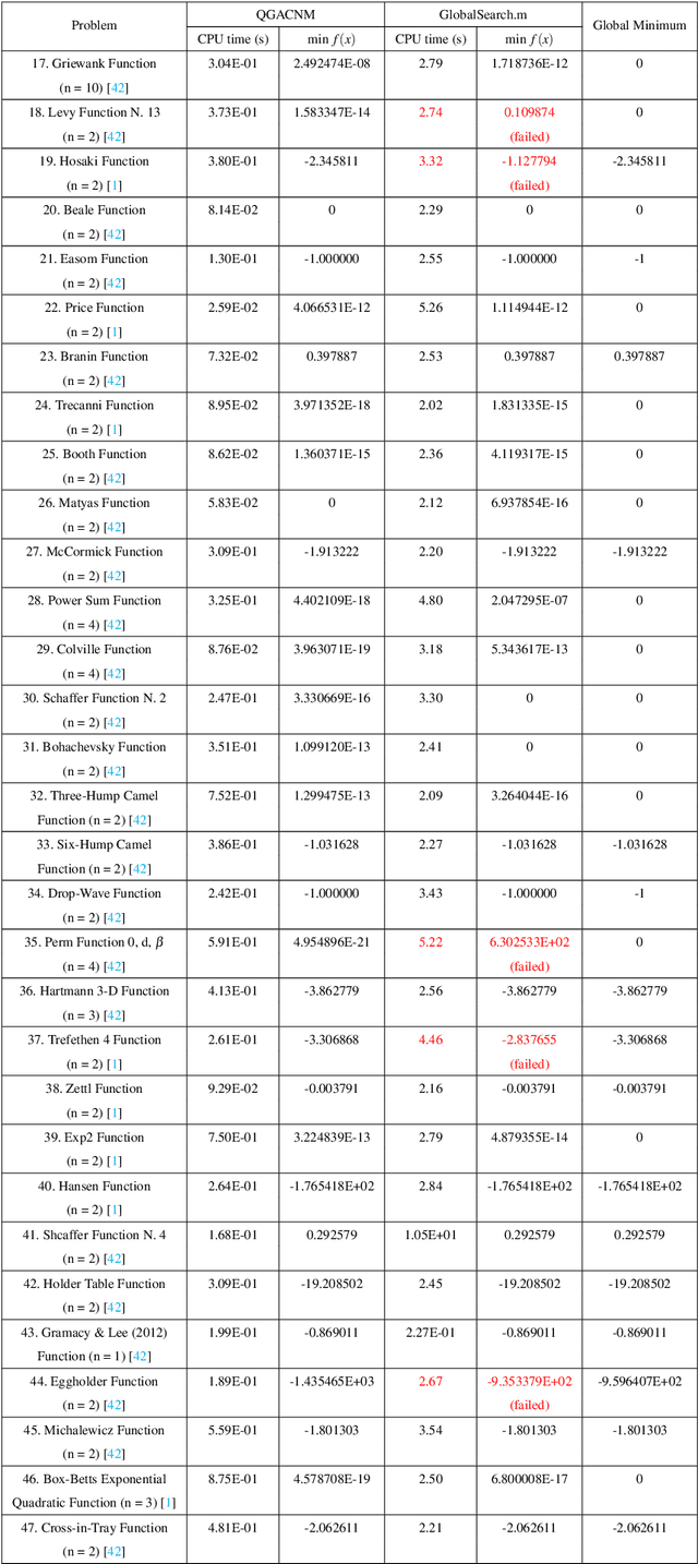Figure 3 for Quasi-genetic algorithms and continuation Newton methods with deflation techniques for global optimization problems