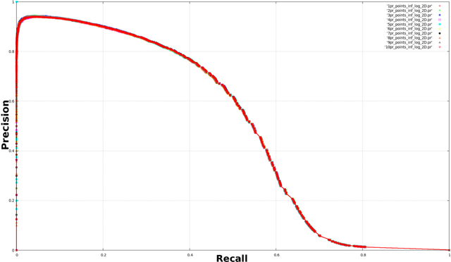 Figure 3 for Limitations and Alternatives for the Evaluation of Large-scale Link Prediction