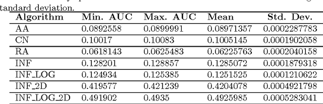Figure 4 for Limitations and Alternatives for the Evaluation of Large-scale Link Prediction