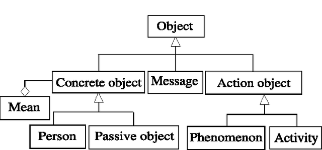 Figure 2 for Agent-Based Perception of an Environment in an Emergency Situation
