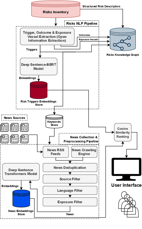Figure 1 for A Framework for Institutional Risk Identification using Knowledge Graphs and Automated News Profiling