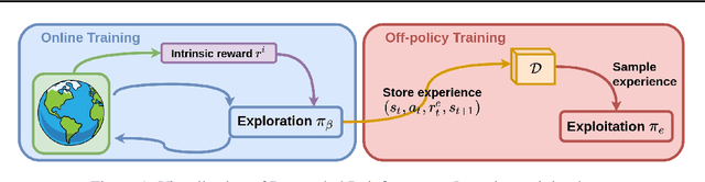 Figure 1 for Decoupling Exploration and Exploitation in Reinforcement Learning