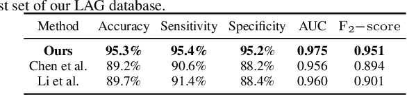 Figure 4 for Attention Based Glaucoma Detection: A Large-scale Database and CNN Model