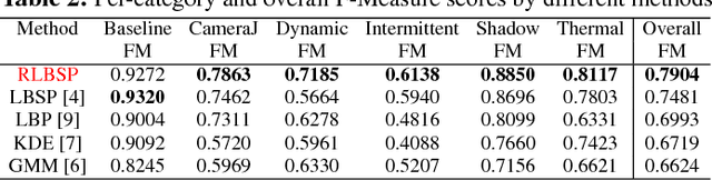 Figure 3 for A Robust Local Binary Similarity Pattern for Foreground Object Detection