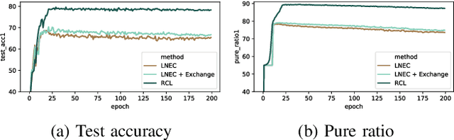 Figure 4 for Robust Collaborative Learning with Noisy Labels