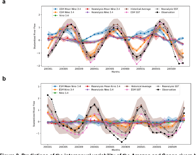 Figure 2 for Explainable deep learning for insights in El Nino and river flows