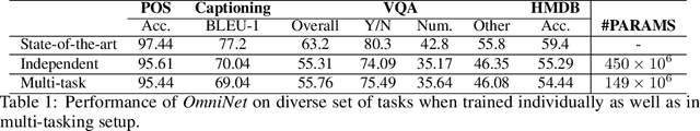 Figure 2 for OmniNet: A unified architecture for multi-modal multi-task learning