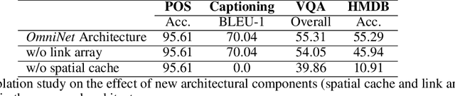 Figure 4 for OmniNet: A unified architecture for multi-modal multi-task learning