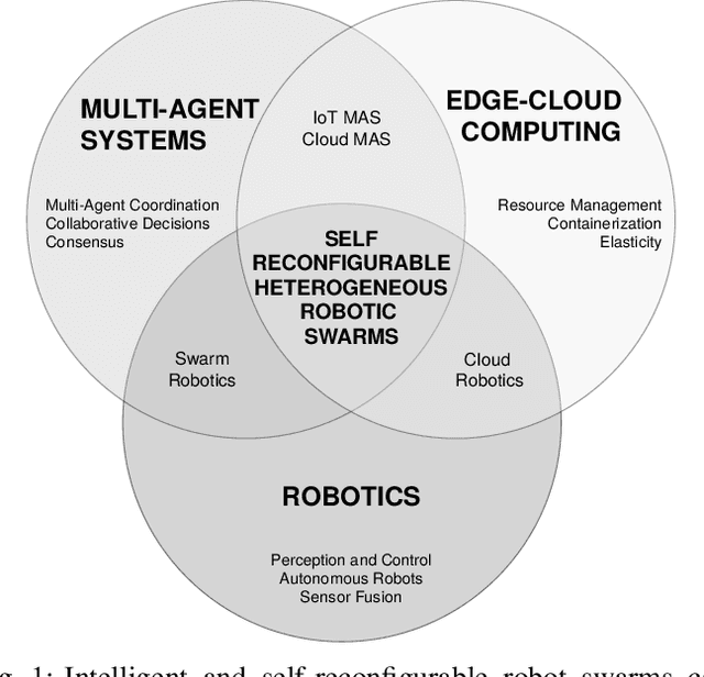 Figure 1 for End-to-End Design for Self-Reconfigurable Heterogeneous Robotic Swarms