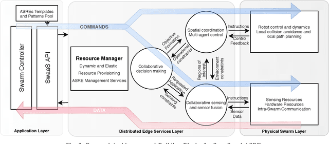 Figure 3 for End-to-End Design for Self-Reconfigurable Heterogeneous Robotic Swarms
