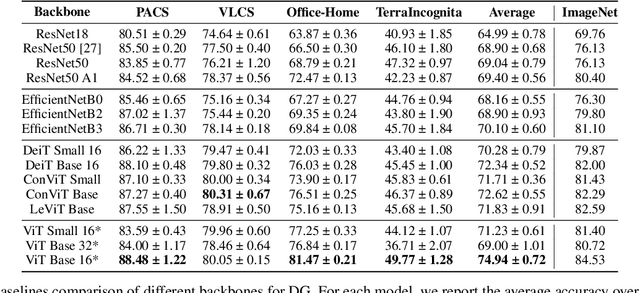 Figure 2 for Back-to-Bones: Rediscovering the Role of Backbones in Domain Generalization