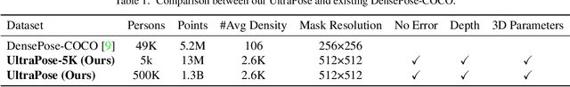 Figure 2 for UltraPose: Synthesizing Dense Pose with 1 Billion Points by Human-body Decoupling 3D Model