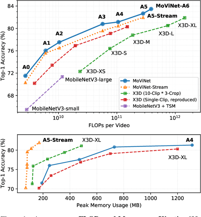 Figure 1 for MoViNets: Mobile Video Networks for Efficient Video Recognition