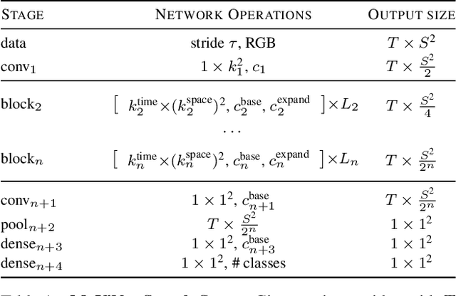 Figure 2 for MoViNets: Mobile Video Networks for Efficient Video Recognition