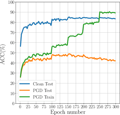 Figure 1 for A Simple Fine-tuning Is All You Need: Towards Robust Deep Learning Via Adversarial Fine-tuning
