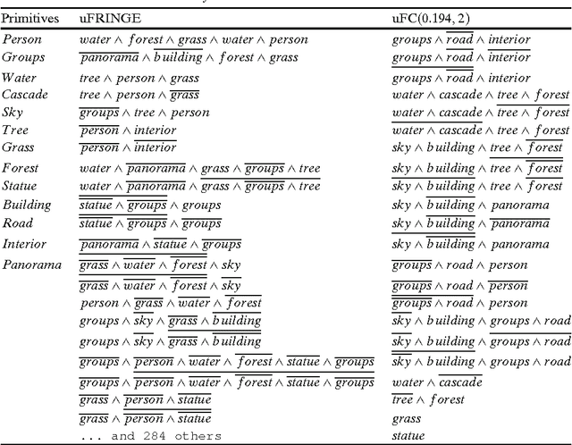 Figure 4 for Unsupervised Feature Construction for Improving Data Representation and Semantics