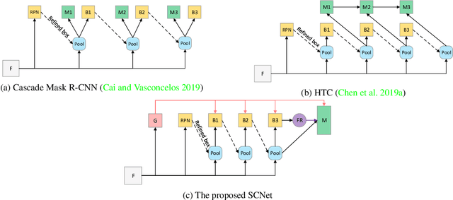Figure 3 for SCNet: Training Inference Sample Consistency for Instance Segmentation