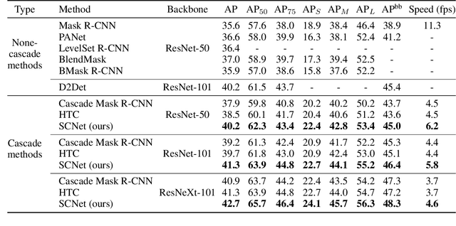 Figure 2 for SCNet: Training Inference Sample Consistency for Instance Segmentation