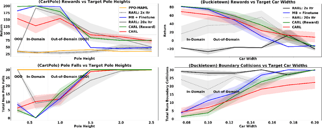 Figure 4 for Cautious Adaptation For Reinforcement Learning in Safety-Critical Settings
