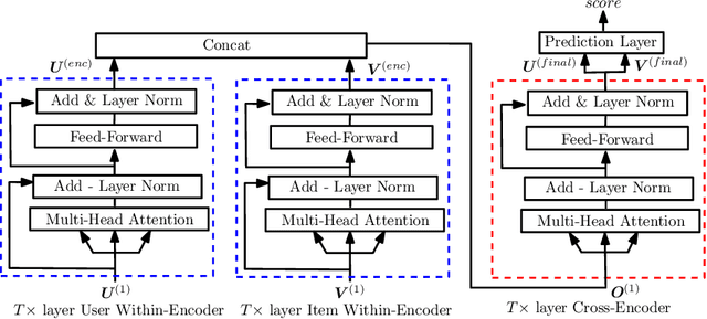 Figure 1 for Collaborative Self-Attention for Recommender Systems