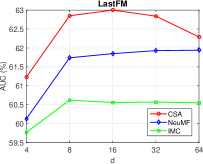Figure 3 for Collaborative Self-Attention for Recommender Systems